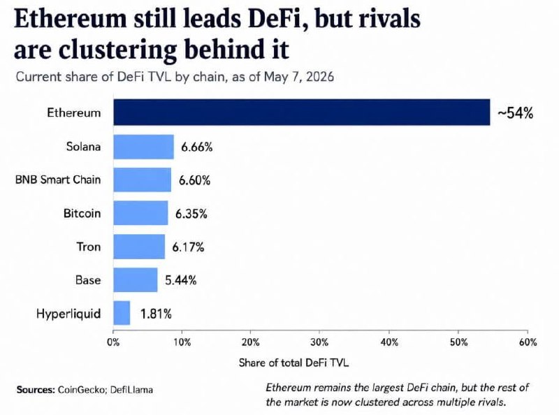 Ethereum's DeFi dominance slips to 54% as rivals chip away at its TVL lead