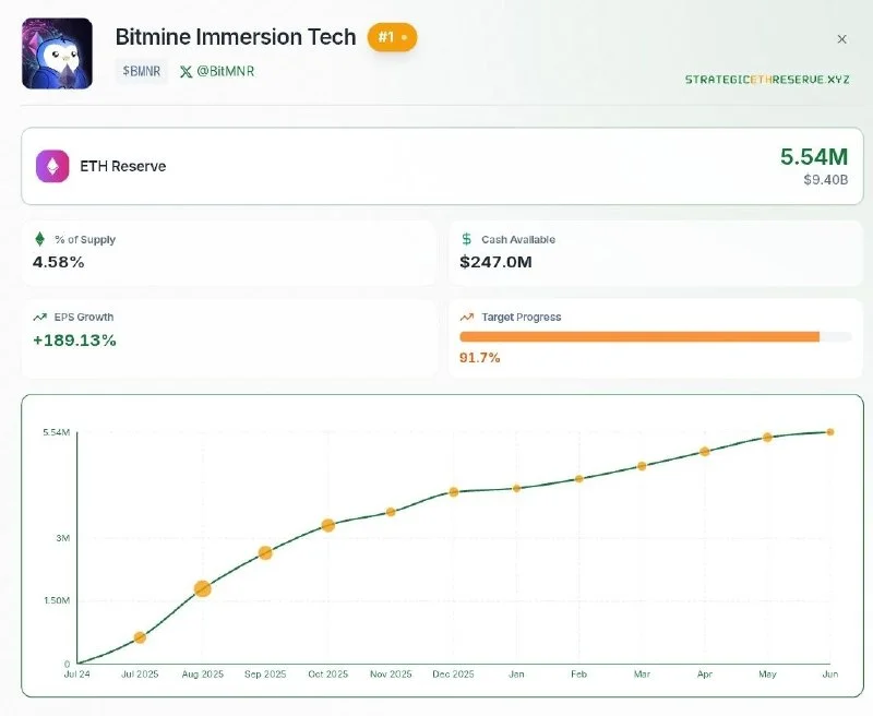 ETH: Bitmine necesita 507.000 ETH para alcanzar el 5%