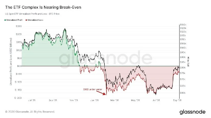ABD spot Bitcoin ETF'leri 18 milyar dolarlık kayıptan sonra başa başa geri döndü...