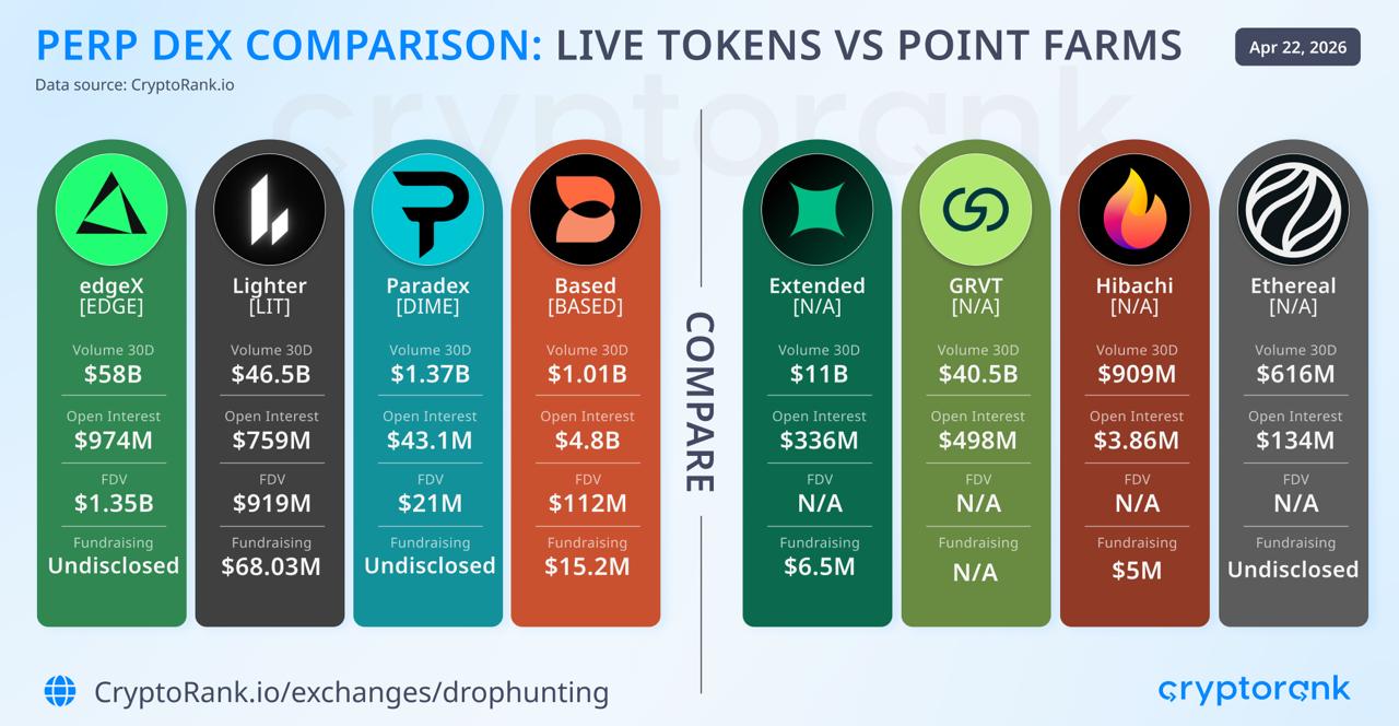 Perp DEX Token Launches Offer a Benchmark for Pre-Token Point Farms Still in the Queue