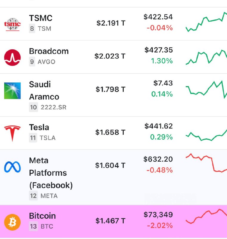Bitcoin tombe à la 13e place en capitalisation boursière mondiale…