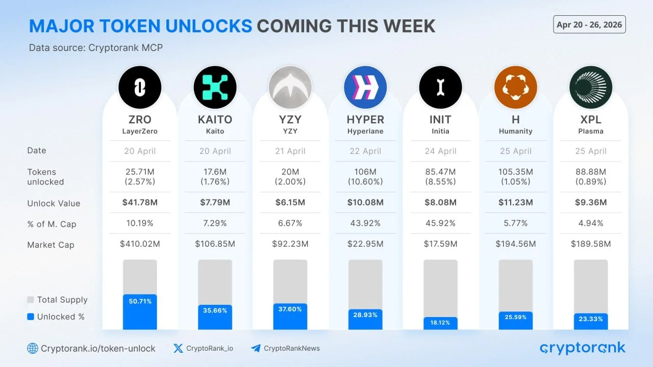 Bu Hafta 95 Milyon Dolarlık Token Kilit Açımı: LayerZero Lider