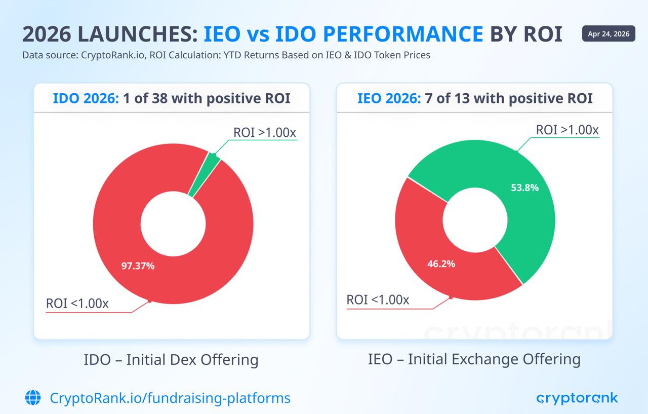 IEO'lar 2026'da ROI'de IDO'ları Ezip Geçiyor — %53.8'e Karşı Sadece %2.6 Pozitif Getiri!