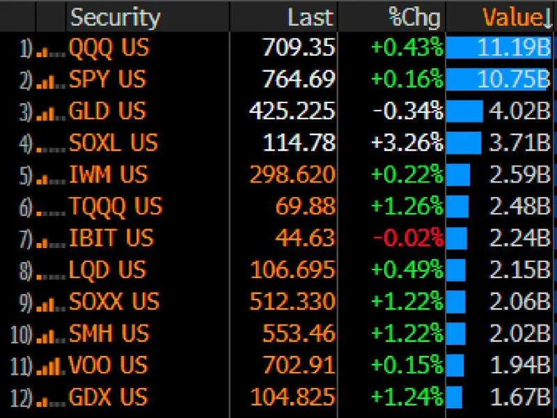 Bitcoin: sus ETF y los de oro vuelven al top 10