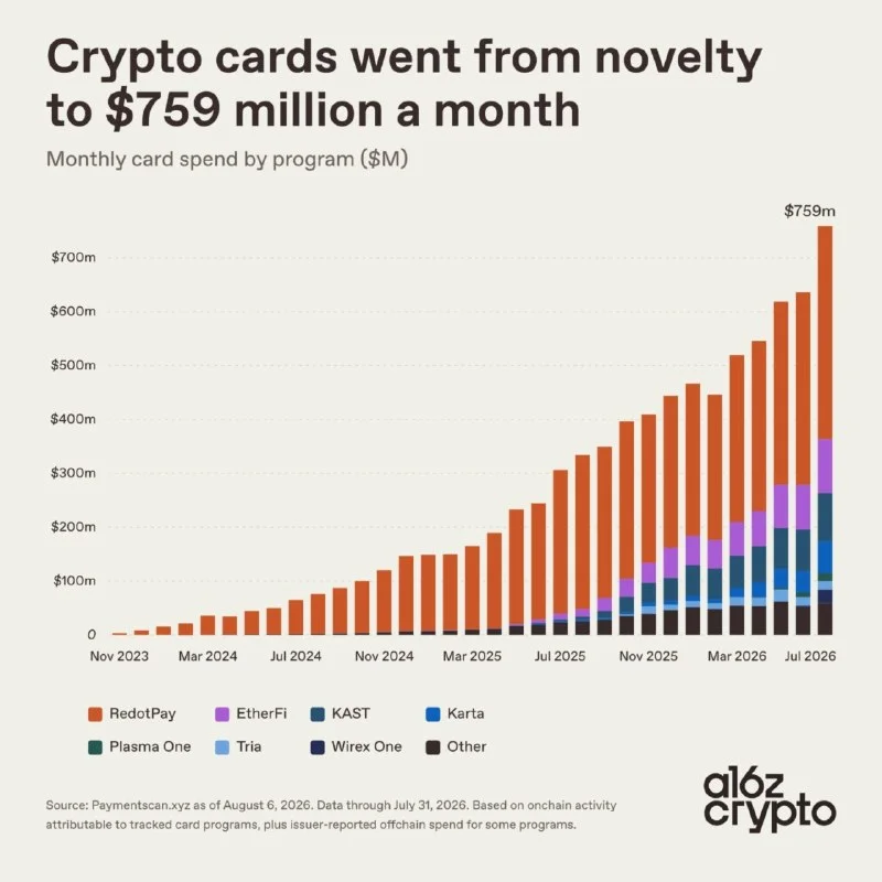 Crypto Card Spending Hits $759M Monthly All-Time High