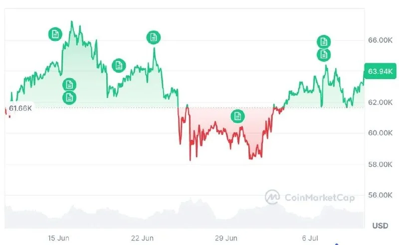 Bitcoin dépasse le milieu du marché baissier, selon Coutts