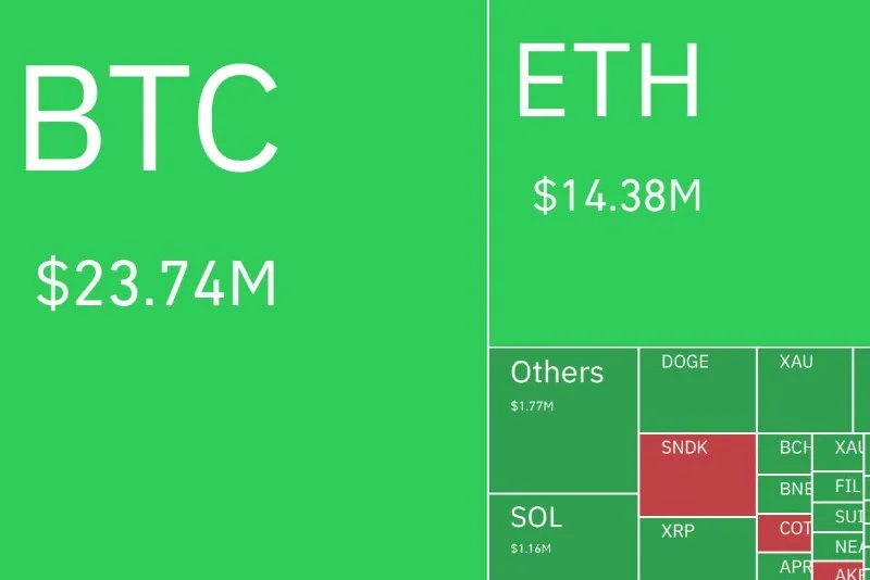 Bitcoin 63.000 $'ın Altına Düştü, Likidasyonlar 48 Milyon $'ı Buldu