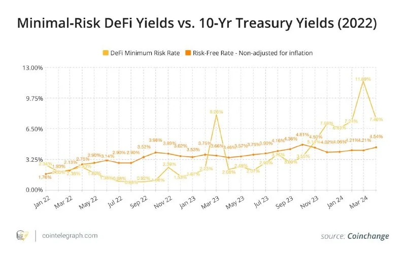 RWA Private Credit Emerges as Crypto Yield Premium Collapses