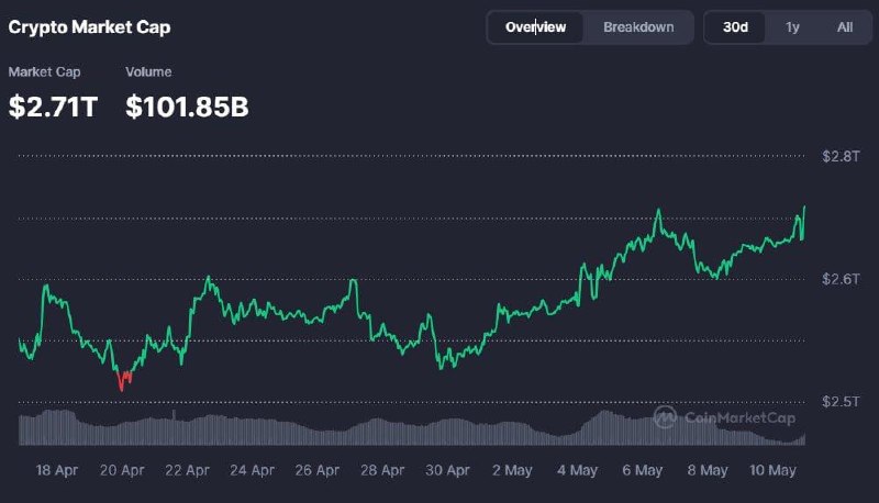 Total Crypto Market Cap Reclaims $2 Trillion as Broad Sentiment Shifts Bullish!