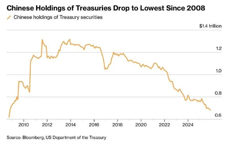 China's US Treasury Holdings Hit Lowest Level Since the 2008 Financial Crisis!
