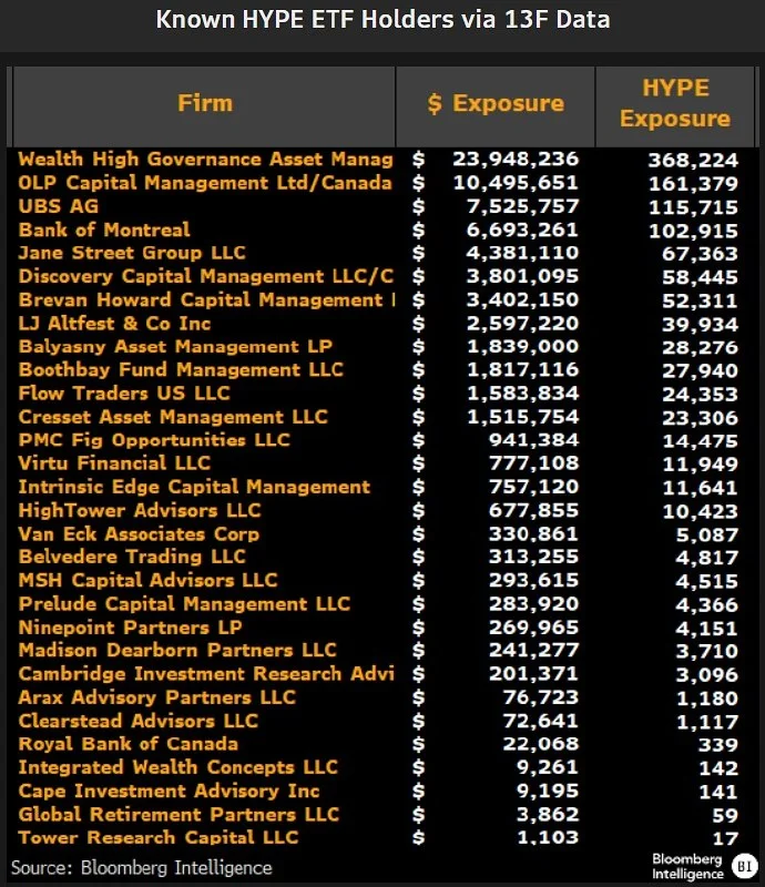 HYPE ETF soma $18,6 milhões em posições 13F