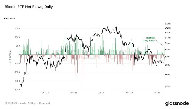 Bitcoin ETF'leri 3 Günde Neredeyse $1 Milyar Topladı