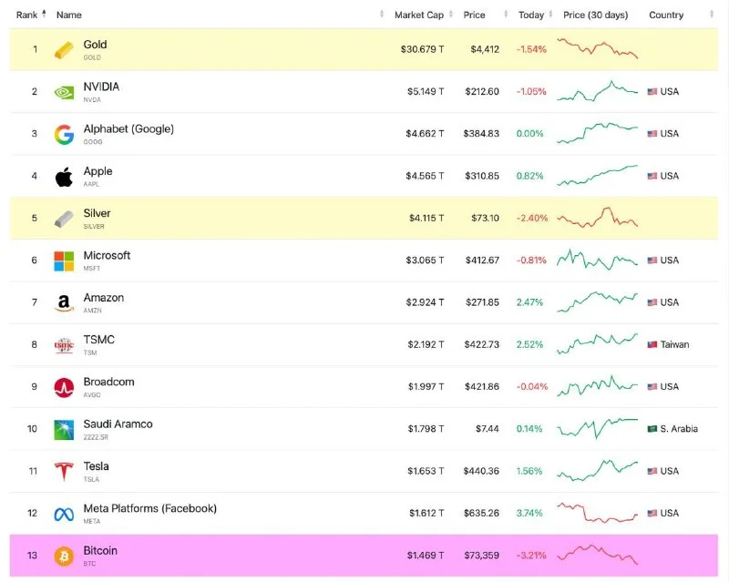 Bitcoin drops out of the top 10 global assets by market cap.