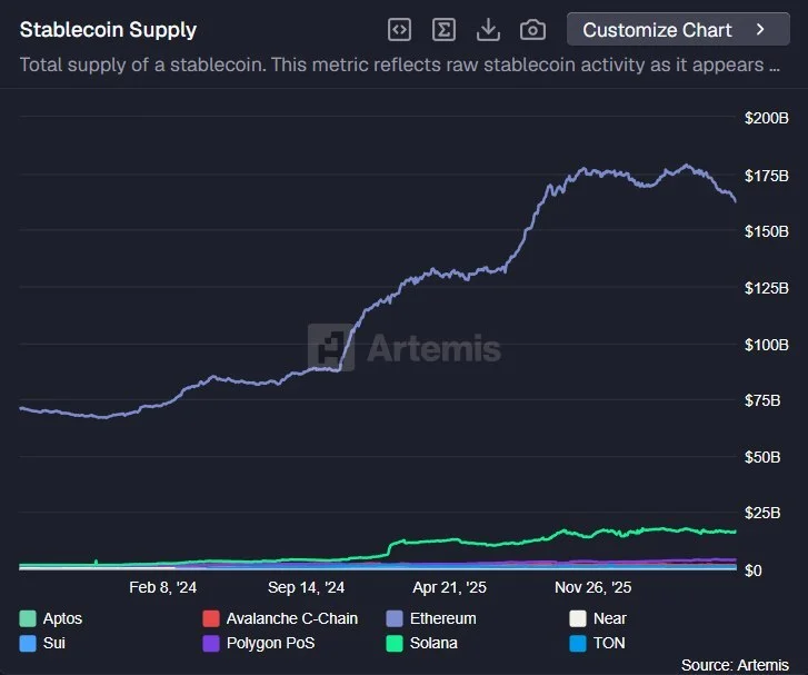 ETH hält 87% aller Stablecoins – dominiert die Liquidität