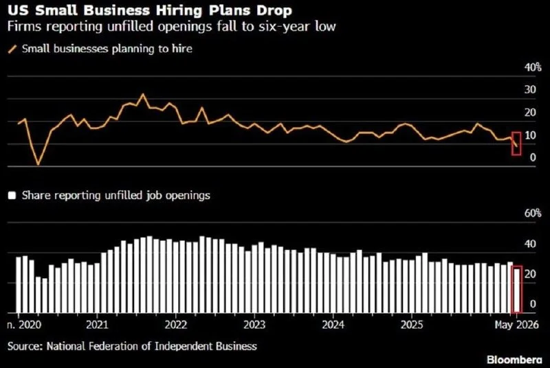 US small business hiring set to hit lowest since May 2020