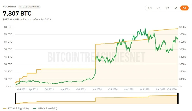 El Salvador Bitcoin Stash Tops 7,800 BTC as Holdings Grow