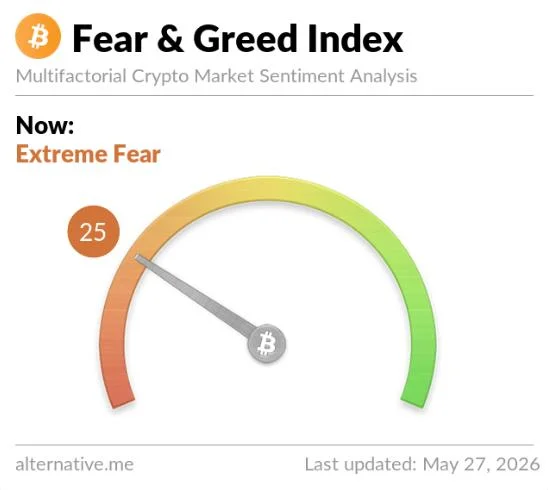Crypto Fear & Greed Index Crashes to 25 — Extreme Fear!