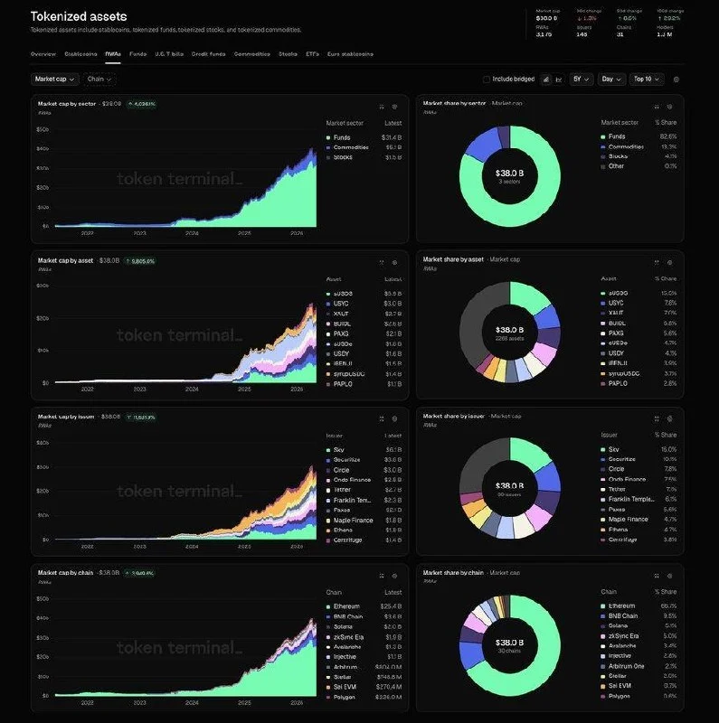Total RWA Market Hits $38 Billion, Token Terminal Data Shows!