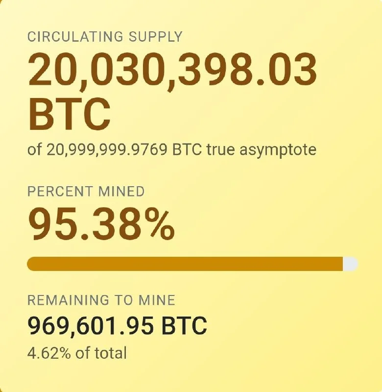 Bitcoin's 21 million cap is actually a ceiling it will never quite reach