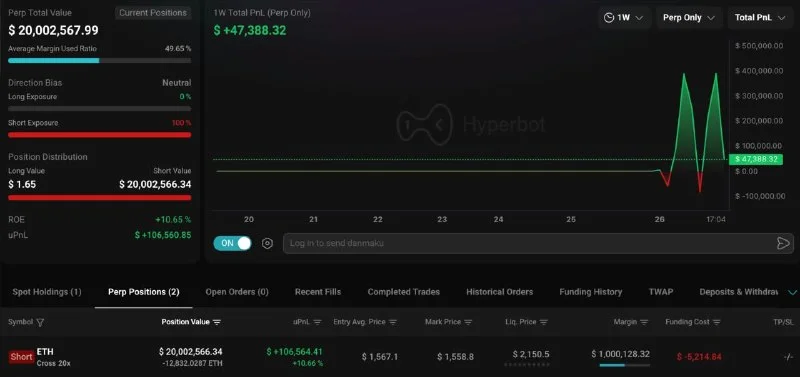 Ethereum-Wal rechnet mit 19,7-Mio.-US-Dollar Short bei 20x wieder auf