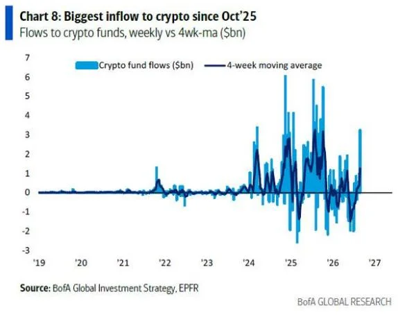 Fondos cripto captan $3.2B, máximo desde octubre de 2025