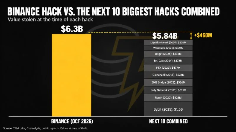 Piratage de Binance : plus lourd que les 10 suivants réunis