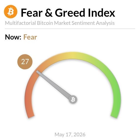 Crypto market sentiment slides back into fear territory.