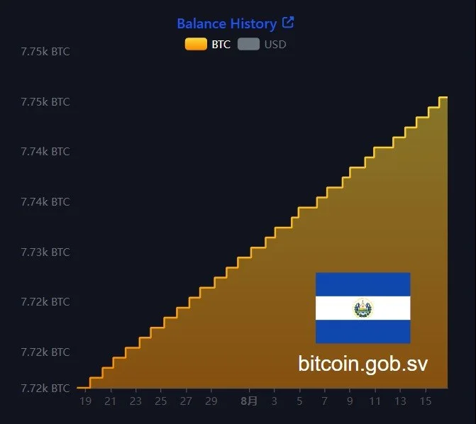 El Salvador Keeps Buying BTC and Sells None