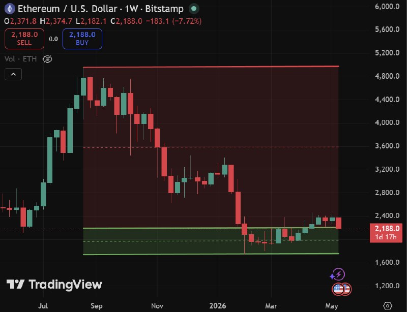 ETH Slides Below $2,200 — Now 130% Away From Its All-Time High