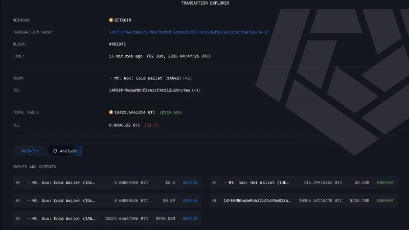 Mt. Gox shifts 10,306 BTC worth $731M after 2 months of…