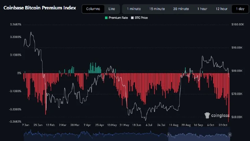 Bitcoin Premium Stays Negative for 38 Consecutive Days