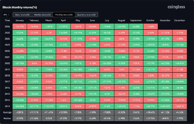 Bitcoin eyes second straight red October as Uptober fades