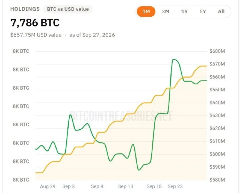 El Salvador Hazinesine 29 BTC Daha Ekledi