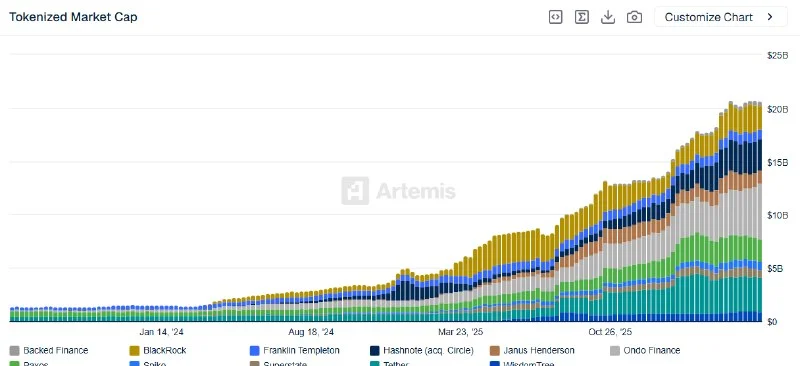 Ondo Finance tops 25% of total tokenized asset market cap!