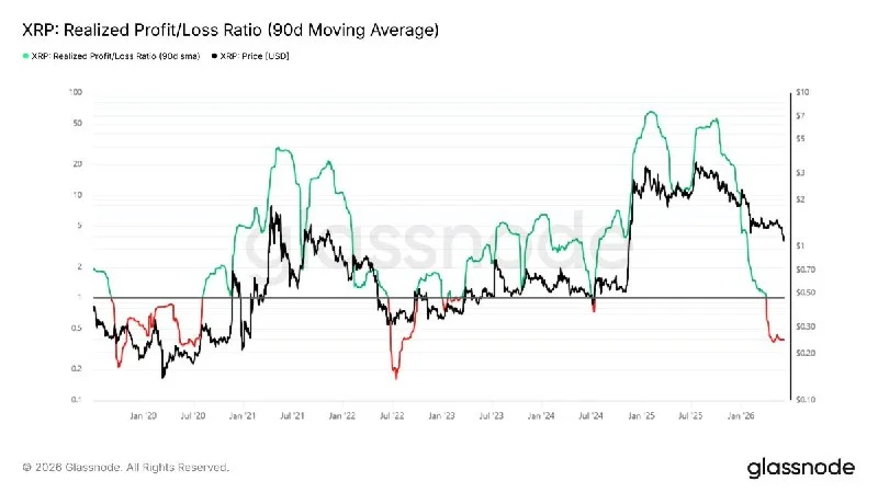 XRP capitulation deepens as profit/loss ratio hits 0.38
