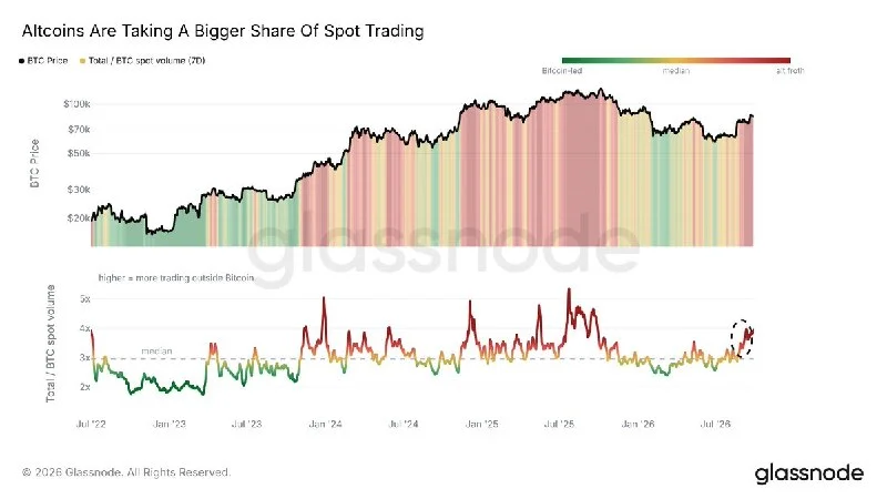 Altcoin Spot Volume Climbs to Nearly 4x Bitcoin’s