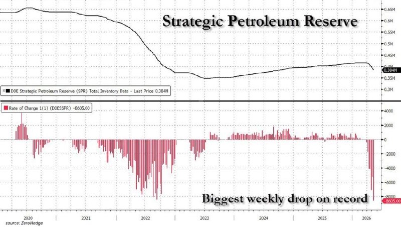 ABD Stratejik Petrol Rezervi, rekor 8.6M varil haftalık çekim kaydediyor — 7 ardışık hafta düşüşte!