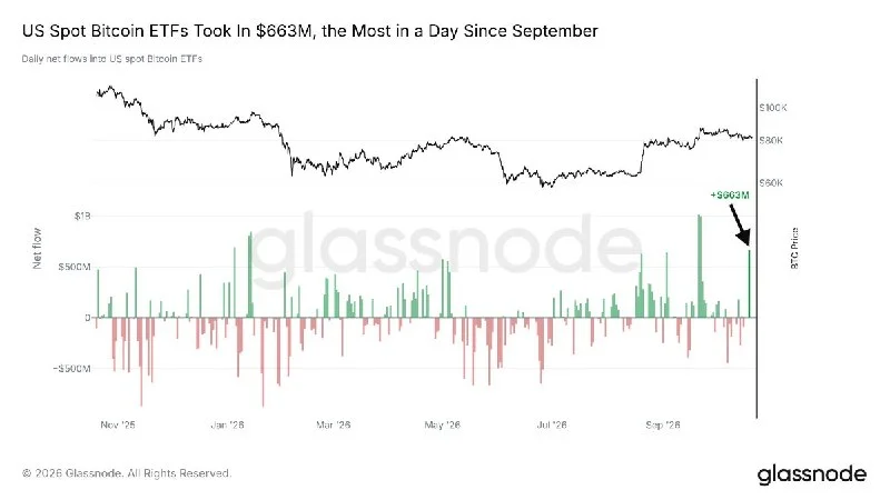 BTC ETF'lerine 663 milyon dolar giriş, tamamı IBIT'e