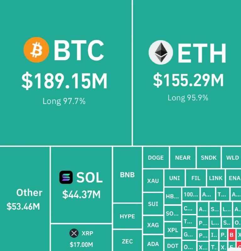 Crypto Liquidations Top $590M as Longs Take a $570M Hit