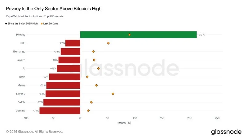 Altcoin Median Sits 58% Below BTC High Price