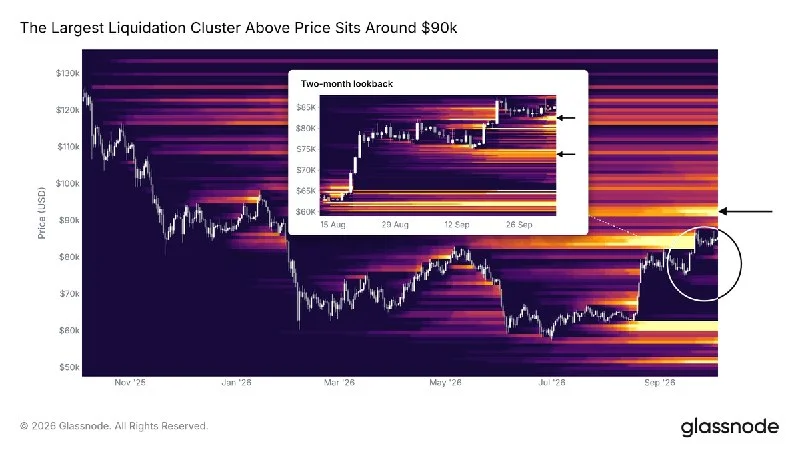 BTC Faces Its Largest Overhead Liquidation Cluster Near $90K
