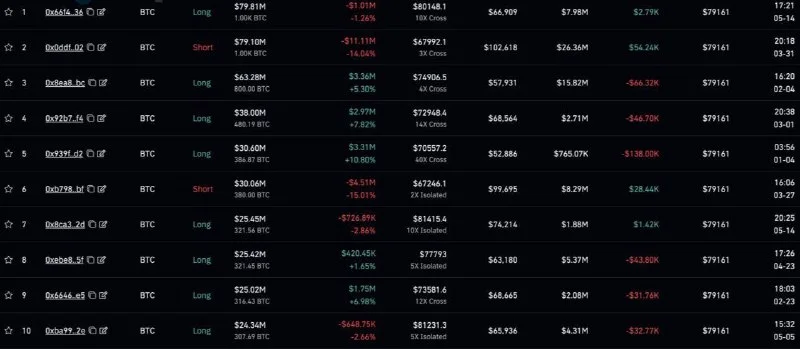 Hiperlikidite'deki Neredeyse Tüm Üst Düzey Bitcoin Trader'ları Şu An Uzun Pozisyonda!