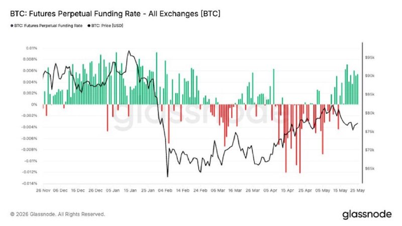 Las tasas de financiación de futuros perpetuos de BTC se vuelven positivas mientras los largos pagan una prima cerca de…