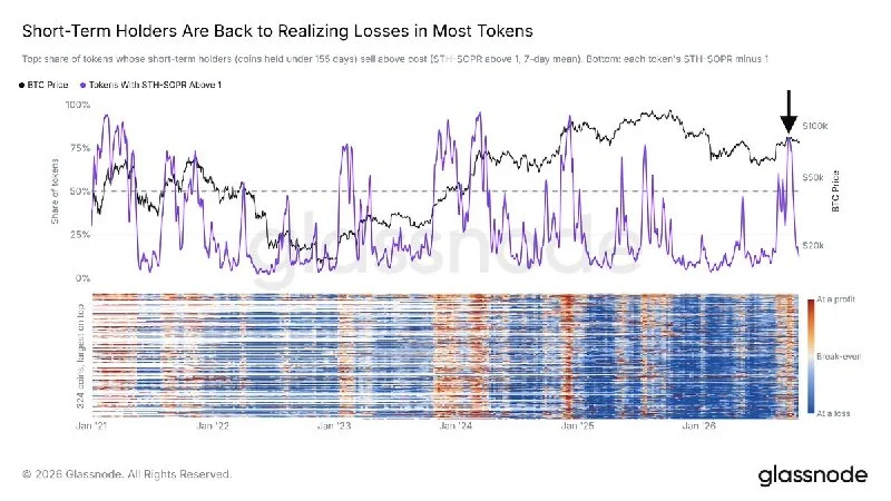 Altcoins Flip From Profit to Losses While BTC Barely Moves
