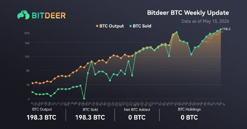 Bitdeer, tek bir haftada 198.4 BTC madenciliği yaptı ve sattı.