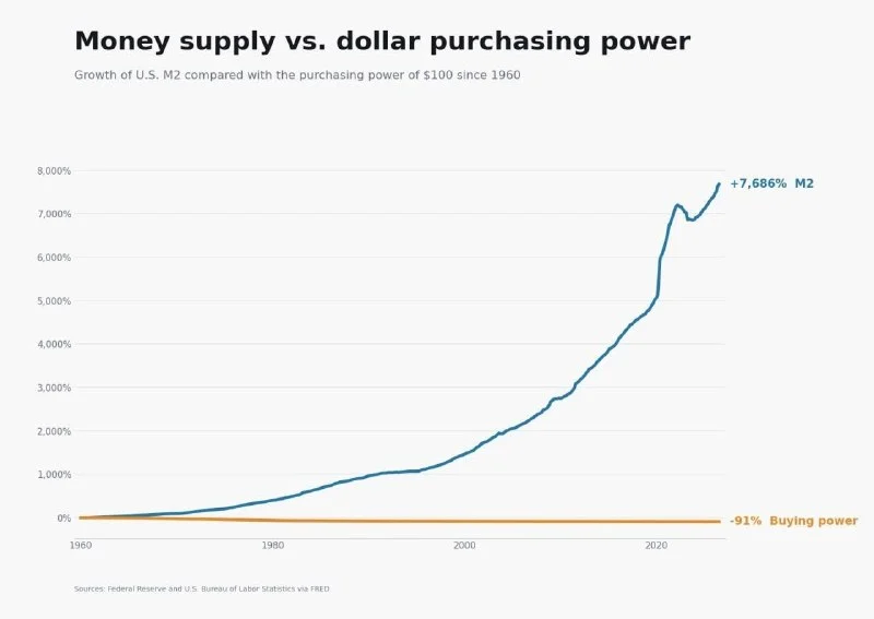 Dollar supply surges as purchasing power keeps shrinking!
