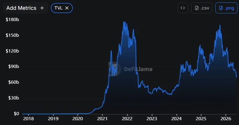 ¡El TVL de DeFi se desploma casi $100B desde octubre de 2025!