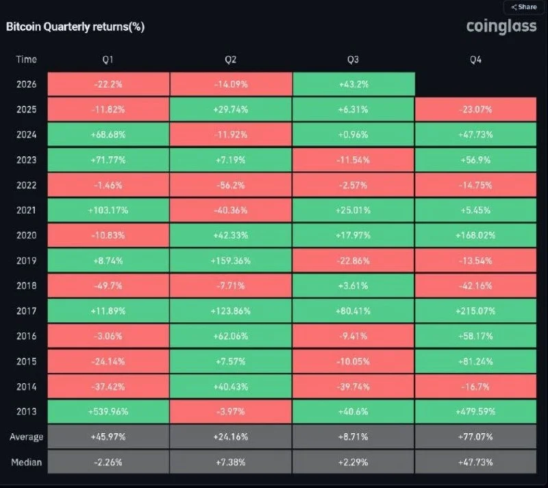 Bitcoin, tarihin en iyi ikinci 3. çeyreğine yaklaşıyor