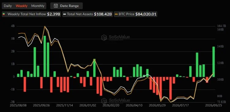 Bitcoin ETFs Pull In $2.39B, Most Since October 2025