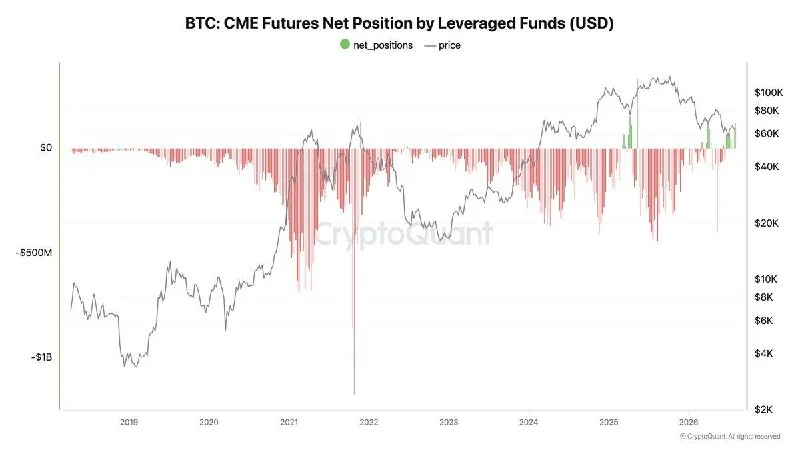 Hedge fonlar CME'de net uzun BTC vadeli işlemlerine geçiş yaptı…